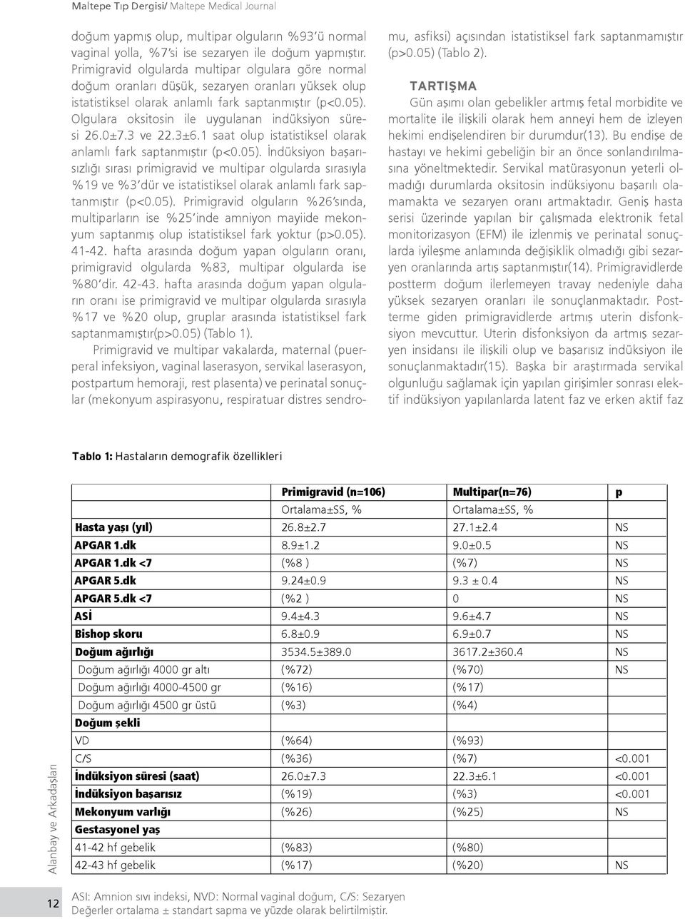 Olgulara oksitosin ile uygulanan indüksiyon süresi 26.0±7.3 ve 22.3±6.1 saat olup istatistiksel olarak anlamlı fark saptanmıştır (p<0.05).