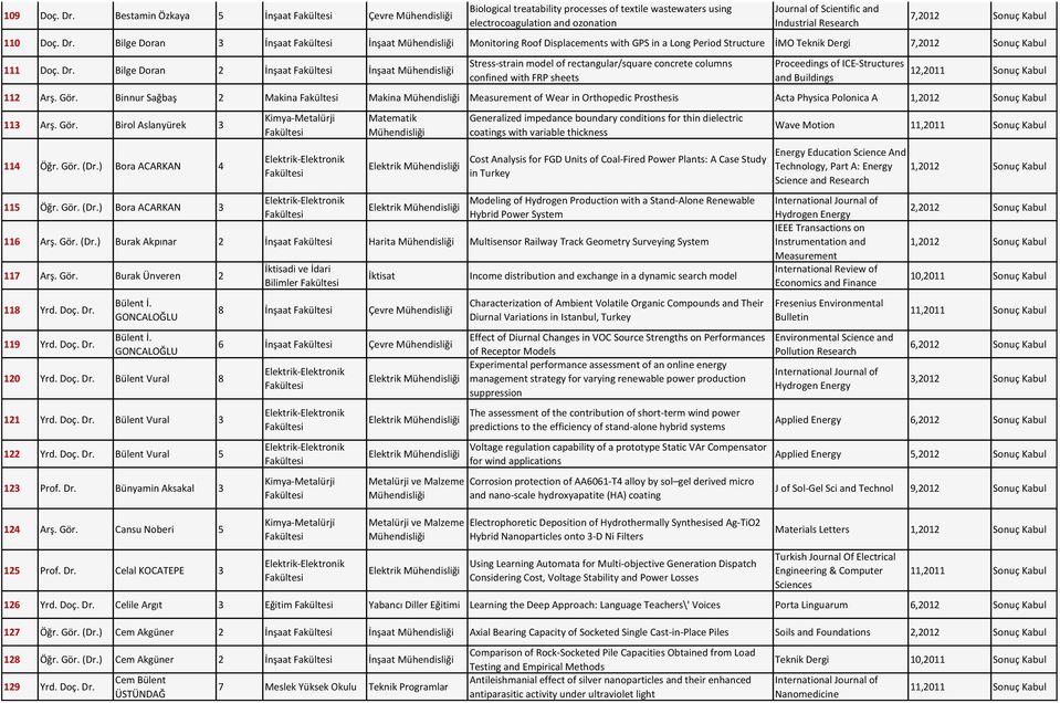 Binnur Sağbaş 2 Makina Makina Measurement of Wear in Orthopedic Prosthesis Acta Physica Polonica A 113 Arş. Gör. Birol Aslanyürek 3 114 Öğr. Gör. (Dr.