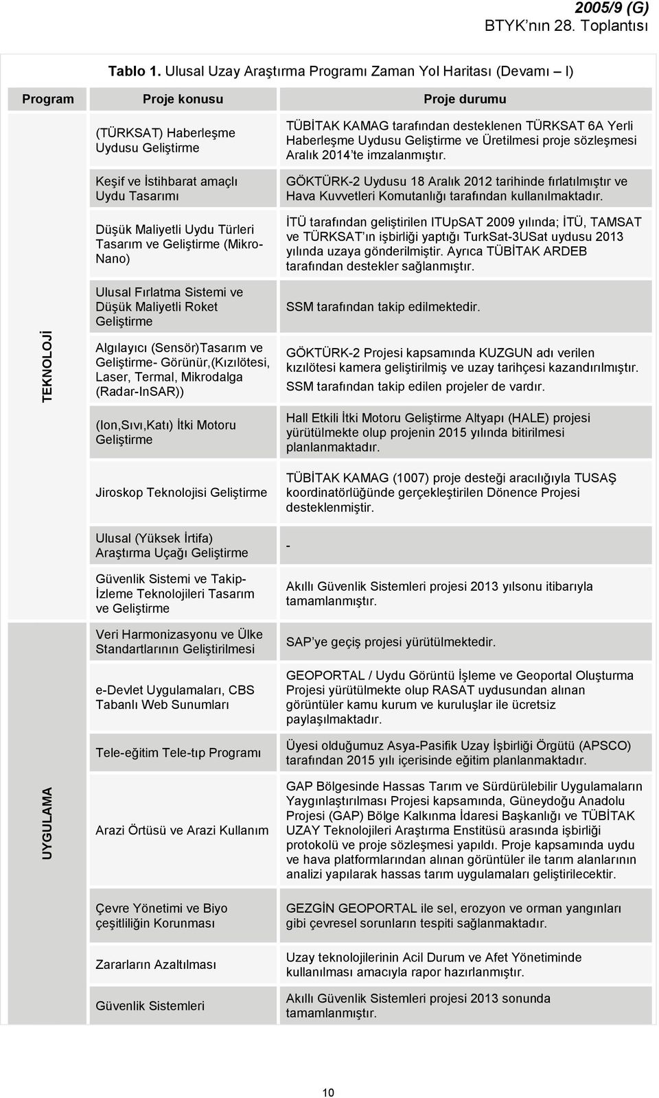 Türleri Tasarım ve Geliştirme (Mikro- Nano) Ulusal Fırlatma Sistemi ve üşük Maliyetli Roket Geliştirme TÜBİTAK KAMAG tarafından desteklenen TÜRKSAT 6A Yerli Haberleşme Uydusu Geliştirme ve Üretilmesi