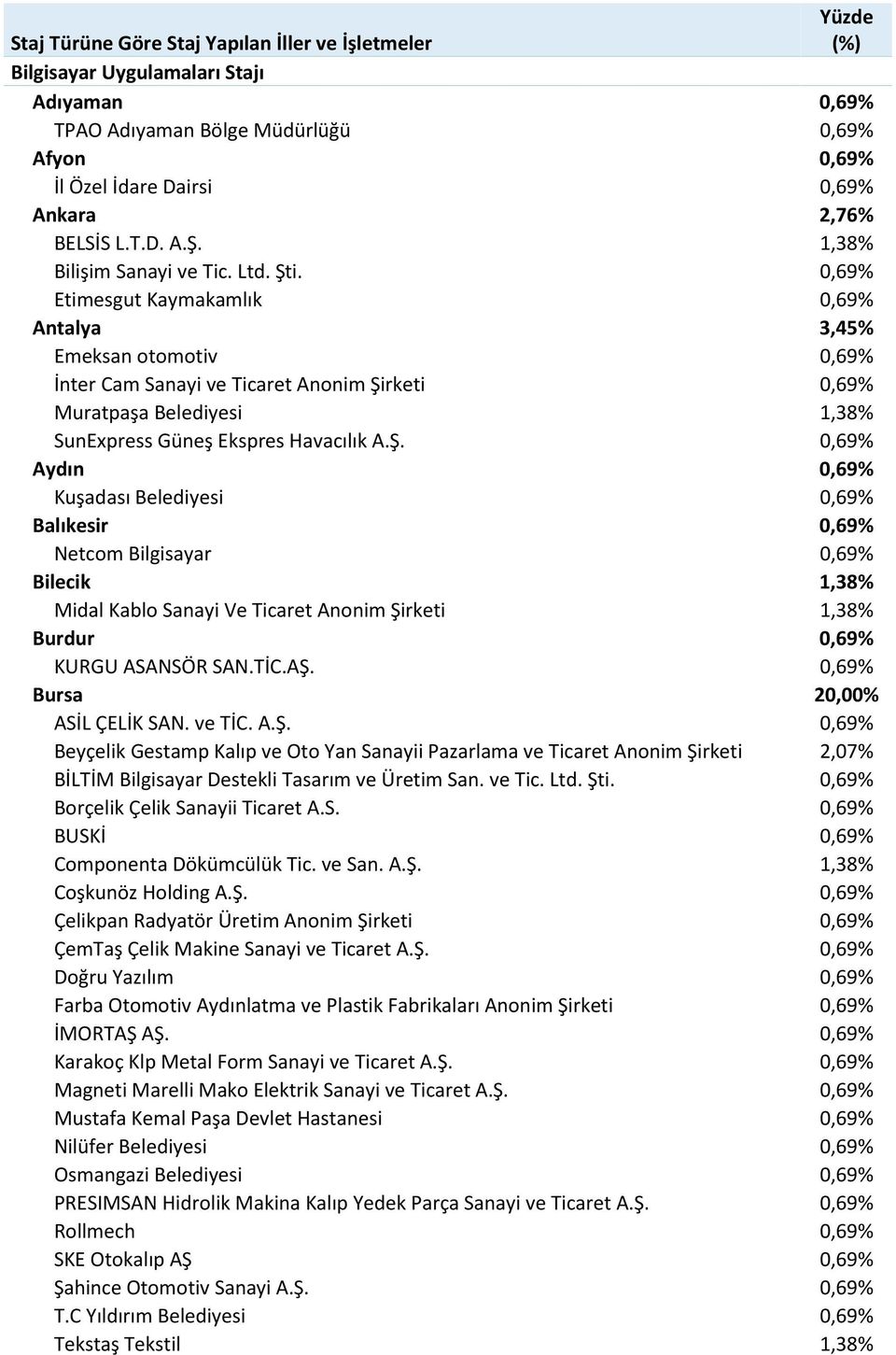 0,69% Etimesgut Kaymakamlık 0,69% Antalya 3,45% Emeksan otomotiv 0,69% İnter Cam Sanayi ve Ticaret Anonim Şi