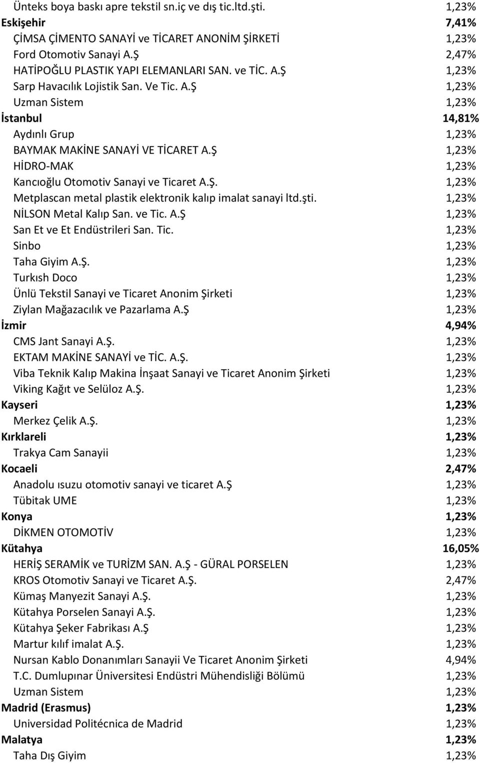 Ş 1,23% HİDRO-MAK 1,23% Kancıoğlu Otomotiv Sanayi ve Ticaret A.Ş. 1,23% Metplascan metal plastik elektronik kalıp imalat sanayi ltd.şti. 1,23% NİLSON Metal Kalıp San. ve Tic. A.Ş 1,23% San Et ve Et Endüstrileri San.