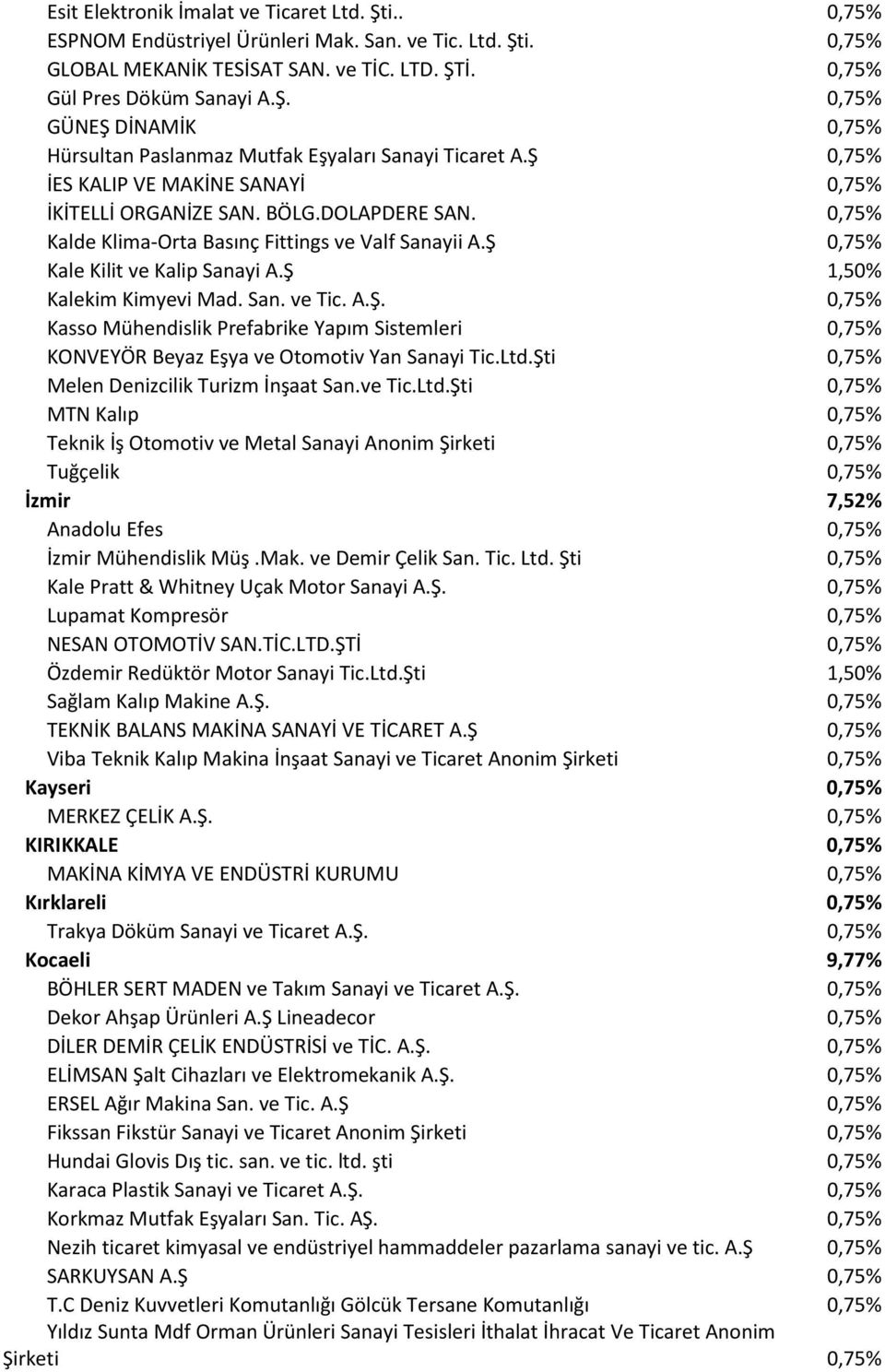 Ş 1,50% Kalekim Kimyevi Mad. San. ve Tic. A.Ş. 0,75% Kasso Mühendislik Prefabrike Yapım Sistemleri 0,75% KONVEYÖR Beyaz Eşya ve Otomotiv Yan Sanayi Tic.Ltd.