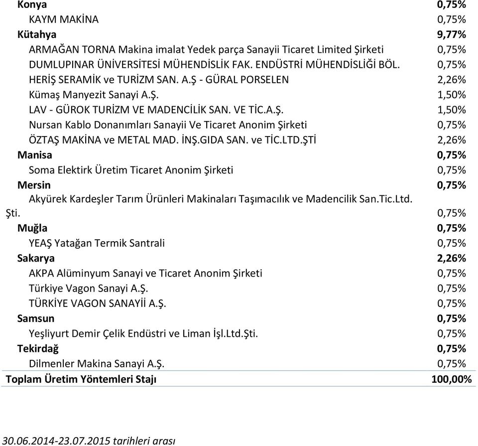 İNŞ.GIDA SAN. ve TİC.LTD.ŞTİ 2,26% Manisa 0,75% Soma Elektirk Üretim Ticaret Anonim Şirketi 0,75% Mersin 0,75% Akyürek Kardeşler Tarım Ürünleri Makinaları Taşımacılık ve Madencilik San.Tic.Ltd. Şti.