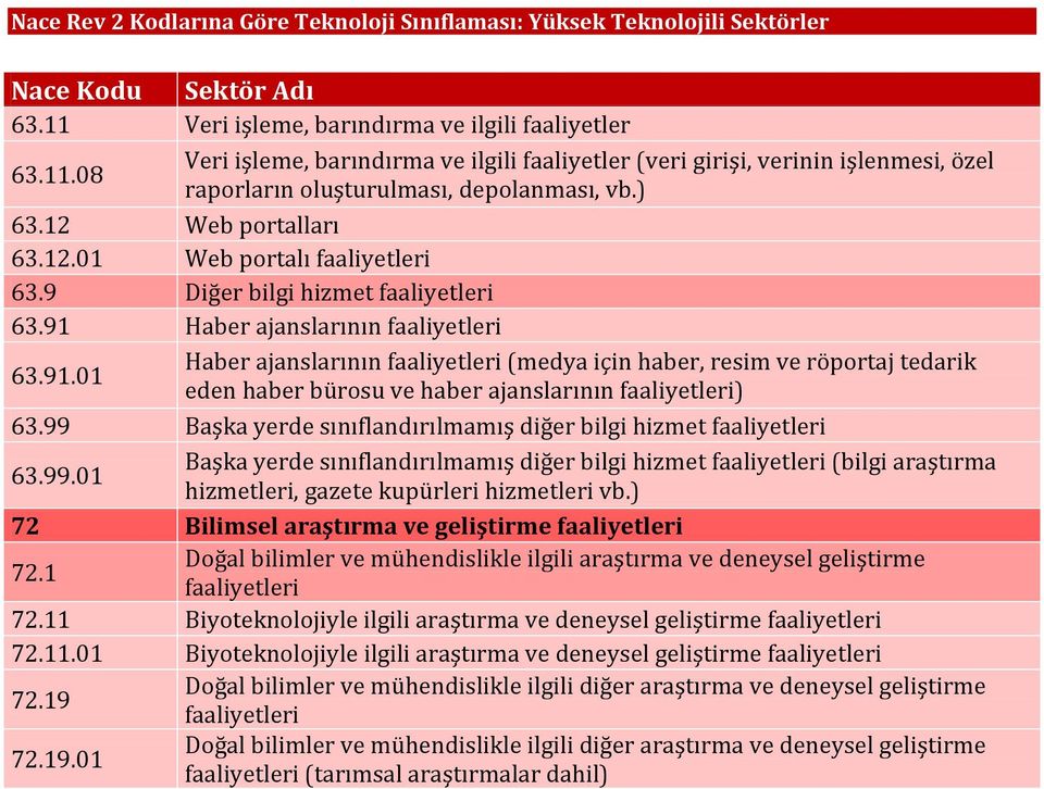 Haber ajanslarının faaliyetleri 63.91.01 Haber ajanslarının faaliyetleri (medya için haber, resim ve röportaj tedarik eden haber bürosu ve haber ajanslarının faaliyetleri) 63.