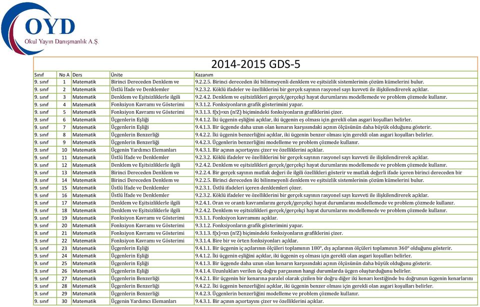 9. sınıf 4 Matematik Fonksiyon Kavramı ve Gösterimi 9.3.1.2. Fonksiyonların grafik gösterimini yapar. 9. sınıf 5 Matematik Fonksiyon Kavramı ve Gösterimi 9.3.1.3. f(x)=xn (n!