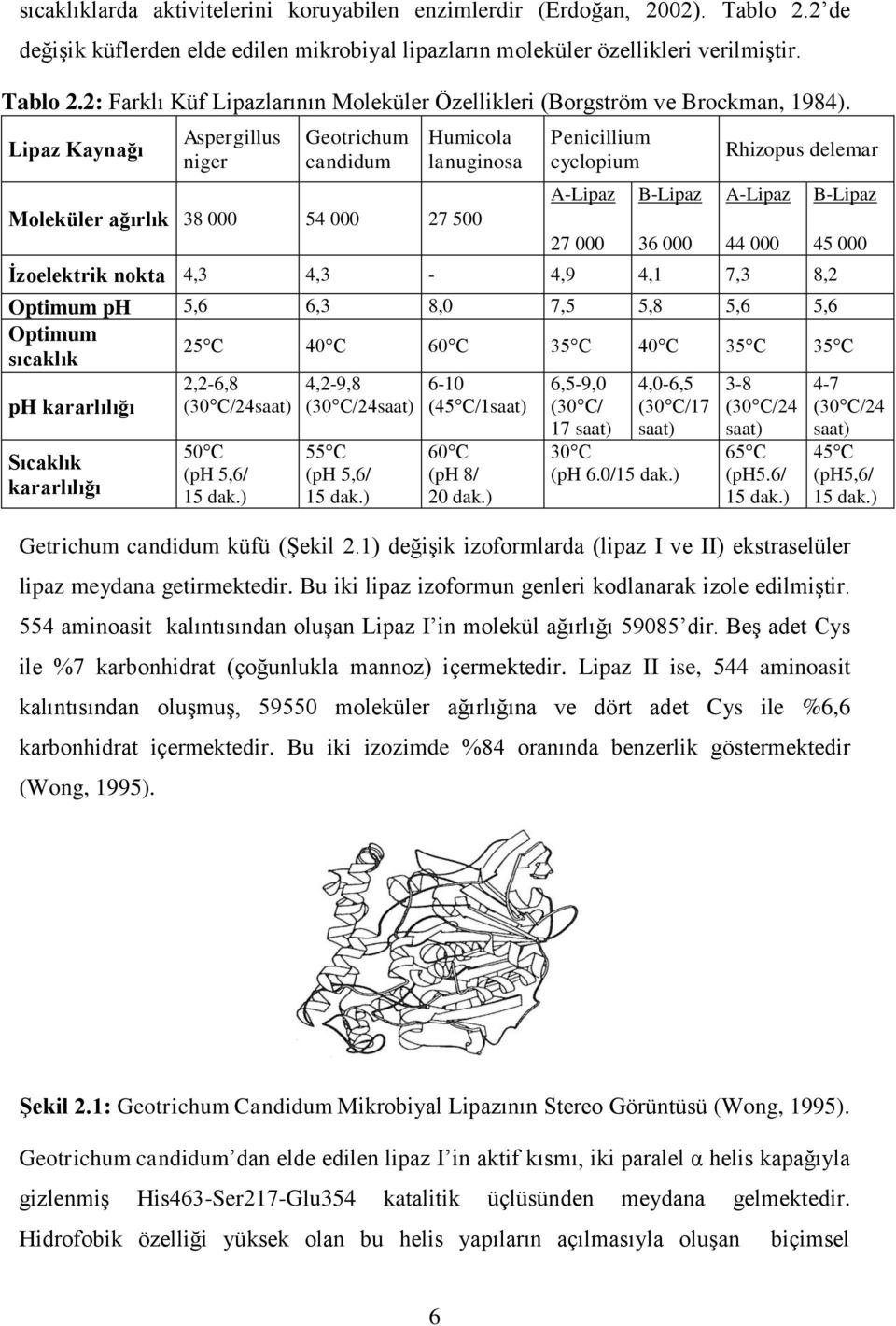 İzoelektrik nokta 4,3 4,3-4,9 4,1 7,3 8,2 B-Lipaz 45 000 Optimum ph 5,6 6,3 8,0 7,5 5,8 5,6 5,6 Optimum sıcaklık 25 C 40 C 60 C 35 C 40 C 35 C 35 C ph kararlılığı Sıcaklık kararlılığı 2,2-6,8 (30