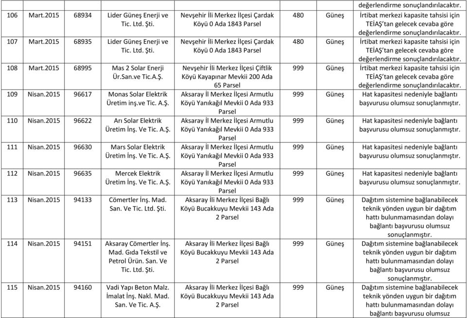 2015 94133 Cömertler İnş. Mad. San. Ve 114 Nisan.2015 94151 Aksaray Cömertler İnş. Mad. Gıda Tekstil ve Petrol Ürün. San. Ve 115 Nisan.2015 94160 Vadi Yapı Beton Malz. İmalat İnş. Nakl. Mad. San. Ve Tic.
