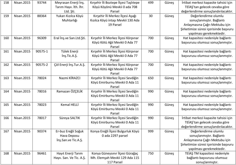 2015 96309 Eral İnş.ve San.Ltd.Şti. Kırşehir İli Merkez İlçesi Körpınar Köyü Kötü Ağıl Mevkii 0 Ada 77 161 Nisan.2015 90575-1 Tülek Enerji İnş.