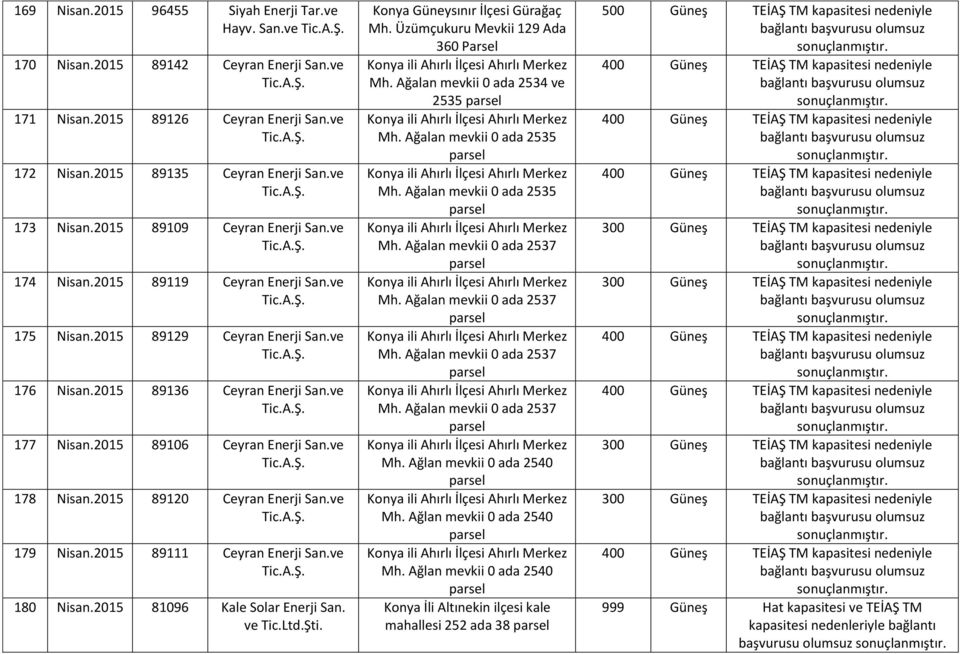 ve 178 Nisan.2015 89120 Ceyran Enerji San.ve 179 Nisan.2015 89111 Ceyran Enerji San.ve 180 Nisan.2015 81096 Kale Solar Enerji San. ve Konya Güneysınır İlçesi Gürağaç Mh.
