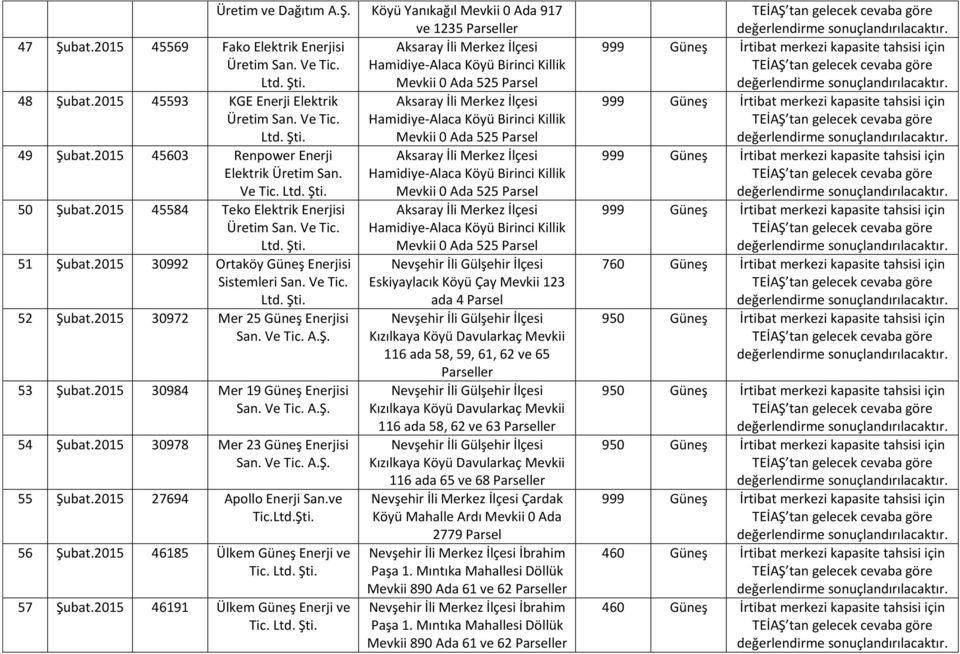 2015 30984 Mer 19 Güneş Enerjisi San. Ve Tic. 54 Şubat.2015 30978 Mer 23 Güneş Enerjisi San. Ve Tic. 55 Şubat.2015 27694 Apollo Enerji San.ve 56 Şubat.2015 46185 Ülkem Güneş Enerji ve 57 Şubat.