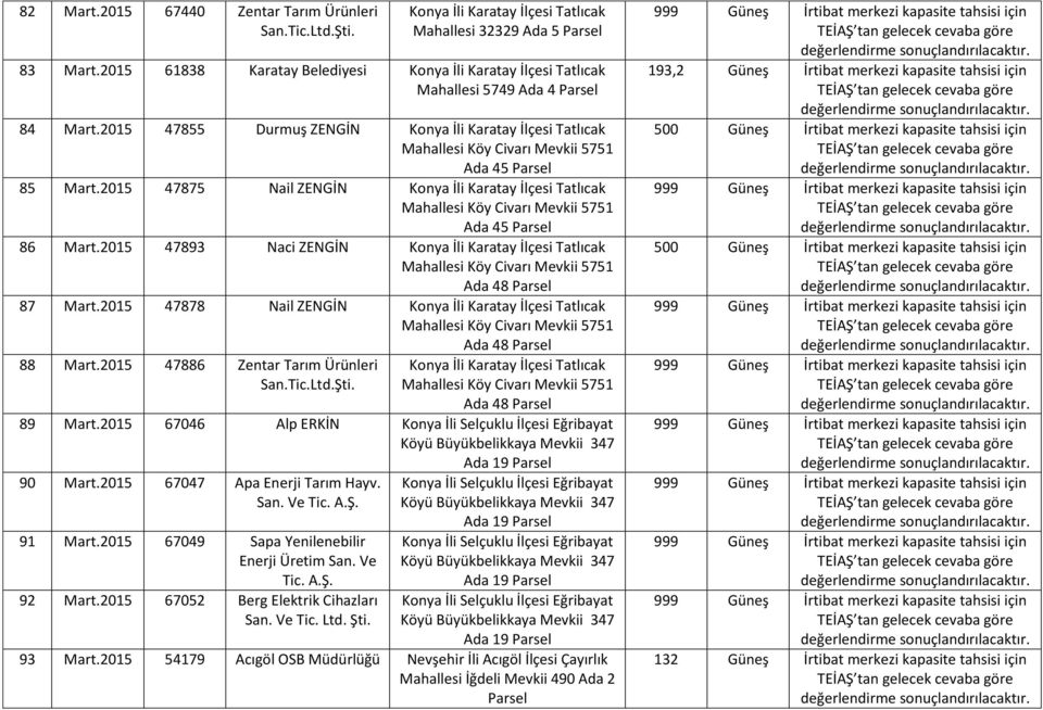 2015 47875 Nail ZENGİN Konya İli Karatay İlçesi Tatlıcak Mahallesi Köy Civarı Mevkii 5751 Ada 45 86 Mart.