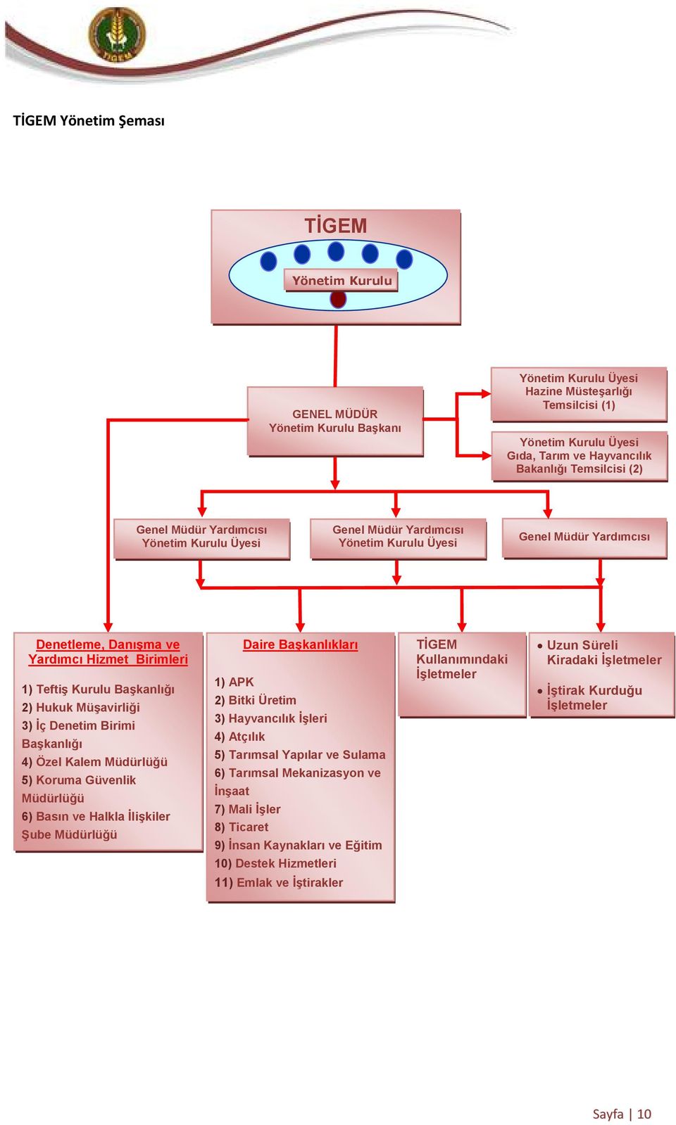 Başkanlığı 2) Hukuk Müşavirliği 3) İç Denetim Birimi Başkanlığı 4) Özel Kalem Müdürlüğü 5) Koruma Güvenlik Müdürlüğü 6) Basın ve Halkla İlişkiler Şube Müdürlüğü Daire Başkanlıkları 1) APK 2) Bitki