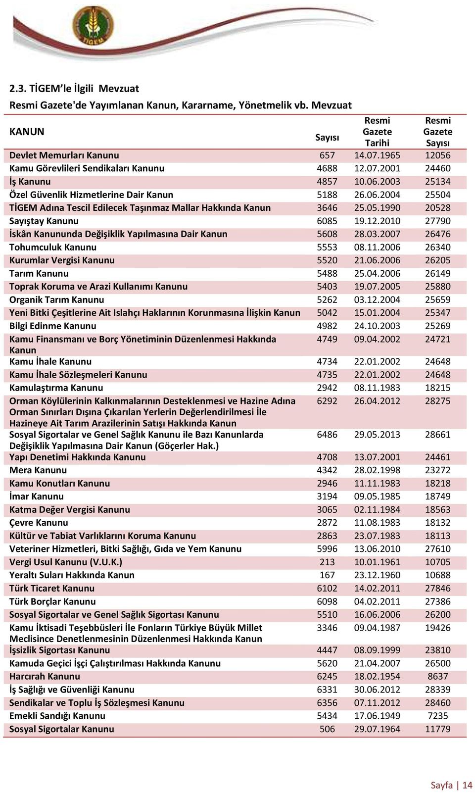 05.1990 20528 Sayıştay Kanunu 6085 19.12.2010 27790 İskân Kanununda Değişiklik Yapılmasına Dair Kanun 5608 28.03.2007 26476 Tohumculuk Kanunu 5553 08.11.2006 26340 Kurumlar Vergisi Kanunu 5520 21.06.2006 26205 Tarım Kanunu 5488 25.