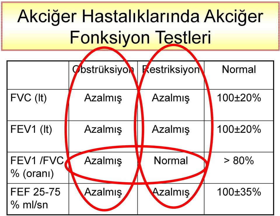 100±20% FEV1 (lt) Azalmış Azalmış 100±20% FEV1 /FVC %