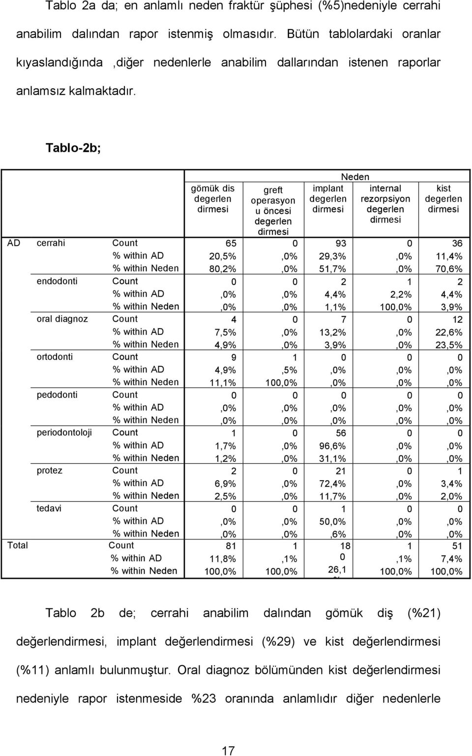 Tablo-b; AD cerrahi endodonti oral diagnoz ortodonti pedodonti periodontoloji protez tedavi gömük dis 65,5% 8,% 7,5%,9% 9,9%,%,7%,% 6,9%,5% 8,8% greft operasyon u öncesi,5%,% implant 9 9,%