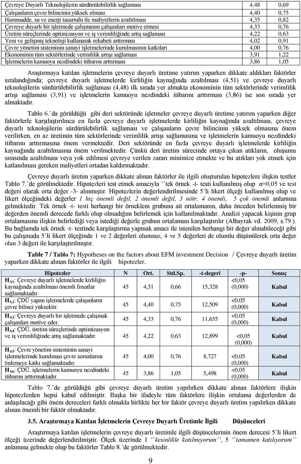 rekabeti arttırması 4,02 0,91 Çevre yönetim sisteminin sanayi işletmelerinde kurulmasının katkıları 4,00 0,76 Ekonominin tüm sektörlerinde verimlilik artışı sağlaması 3,91 1,22 İşletmelerin kamuoyu