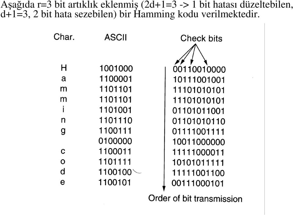 düzeltebilen, d+1=3, 2 bit hata