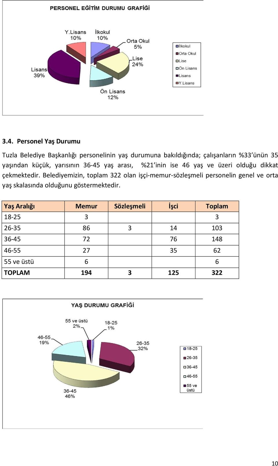 Belediyemizin, toplam 3 olan işçi-memur-sözleşmeli personelin genel ve orta yaş skalasında olduğunu