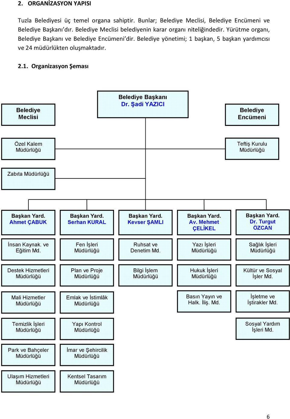Şadi YAZICI Belediye Encümeni Özel Kalem Müdürlüğü Teftiş Kurulu Müdürlüğü Zabıta Müdürlüğü Başkan Yard. Ahmet ÇABUK Başkan Yard. Serhan KURAL Başkan Yard. Kevser ŞAMLI Başkan Yard. Av.