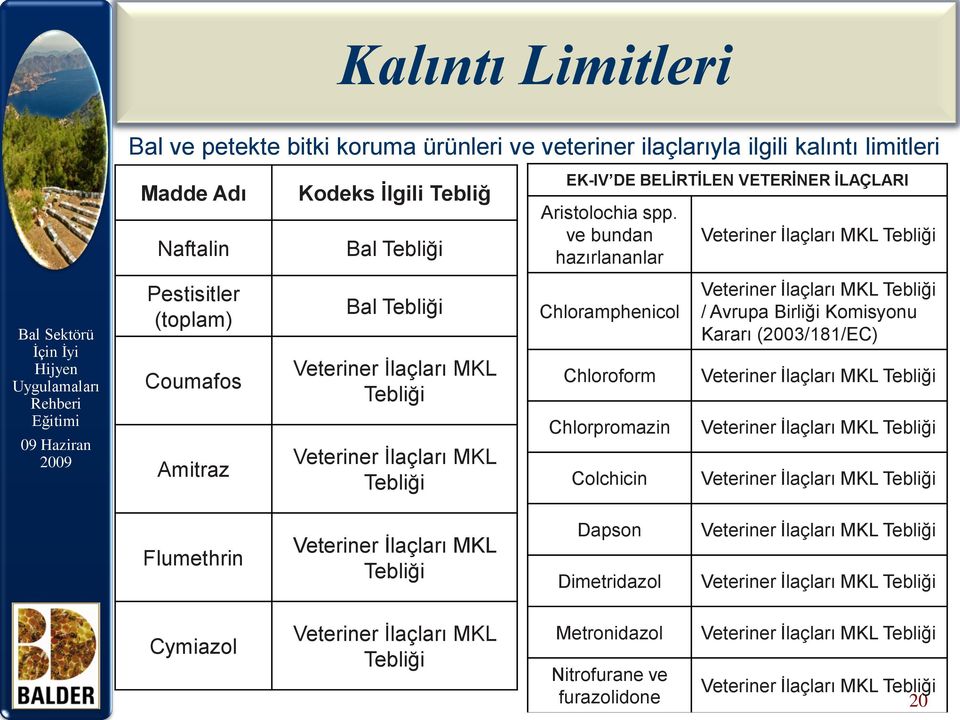 ve bundan hazırlananlar Veteriner İlaçları MKL Tebliği Pestisitler (toplam) Coumafos Amitraz Bal Tebliği Veteriner İlaçları MKL Tebliği Veteriner İlaçları MKL Tebliği Chloramphenicol Chloroform