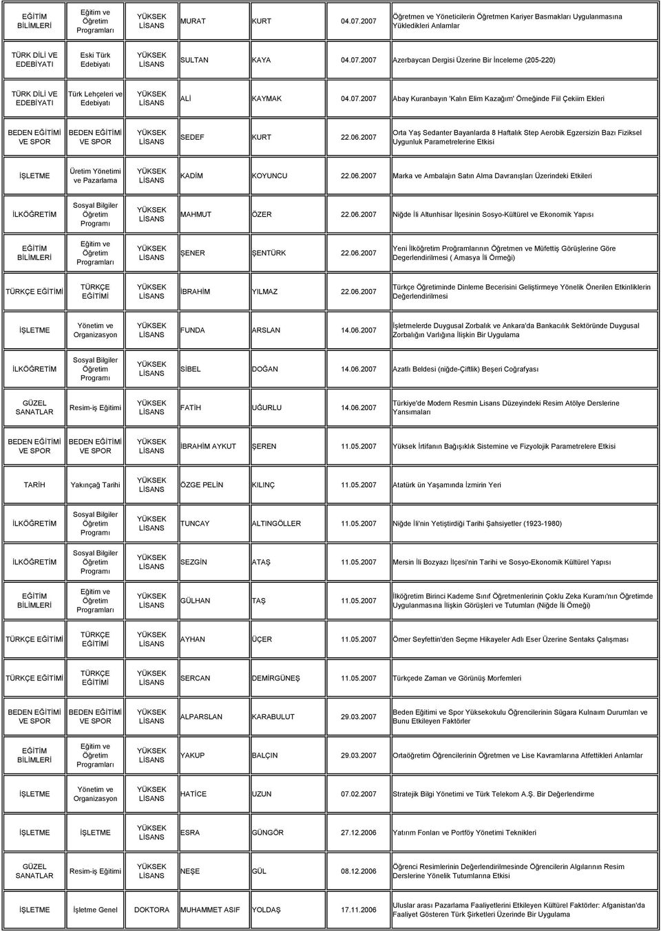 2007 Orta Yaş Sedanter Bayanlarda 8 Haftalık Step Aerobik Egzersizin Bazı Fiziksel Uygunluk Parametrelerine Etkisi KADİM KOYUNCU 22.06.