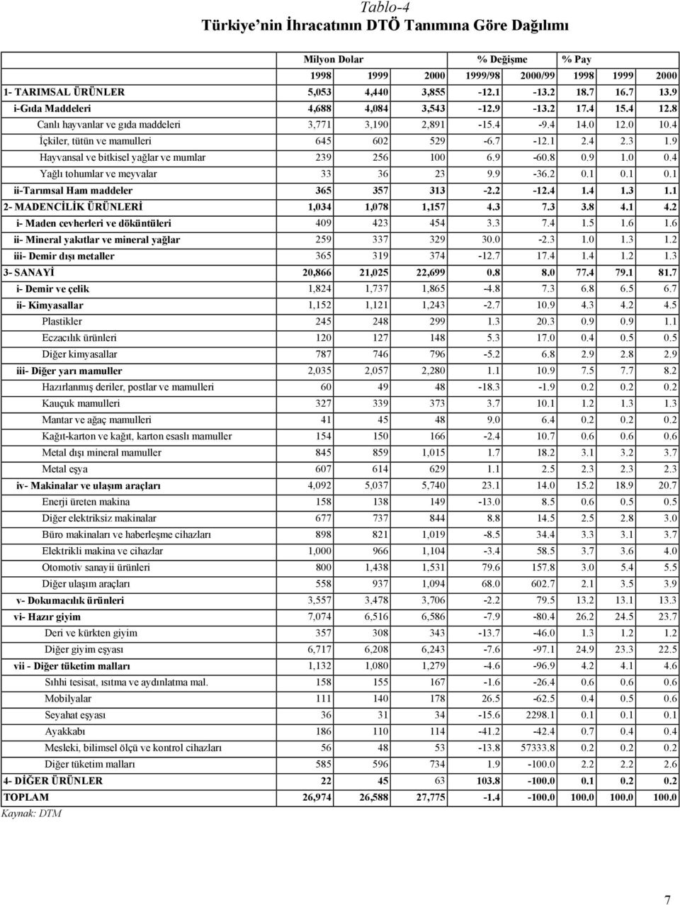 9 Hayvansal ve bitkisel yağlar ve mumlar 239 256 100 6.9-60.8 0.9 1.0 0.4 Yağlı tohumlar ve meyvalar 33 36 23 9.9-36.2 0.1 0.1 0.1 ii-tarımsal Ham maddeler 365 357 313-2.2-12.4 1.4 1.3 1.