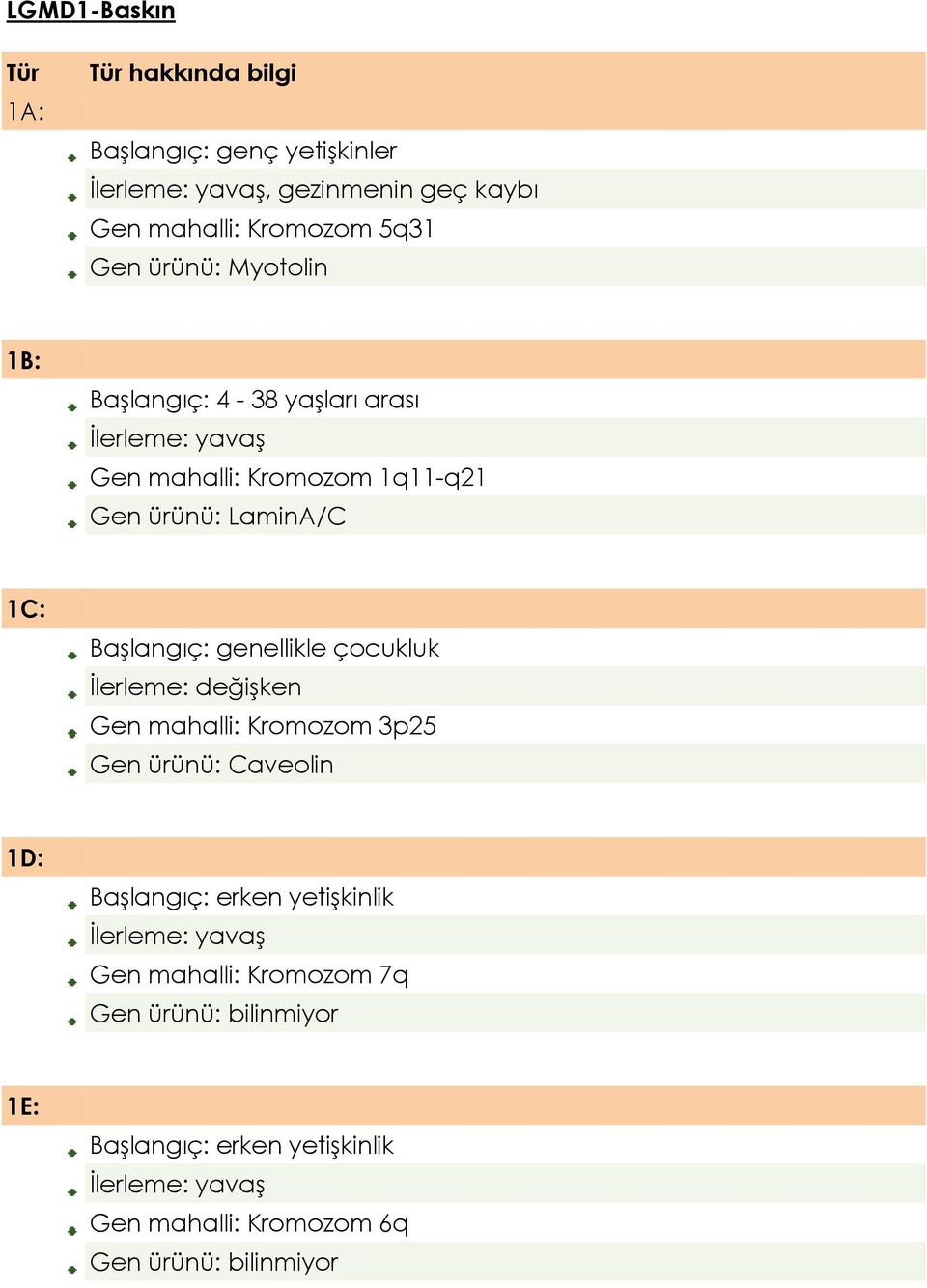 LaminA/C 1C: Başlangıç: genellikle çocukluk İlerleme: değişken Gen mahalli: Kromozom 3p25 Gen ürünü: Caveolin