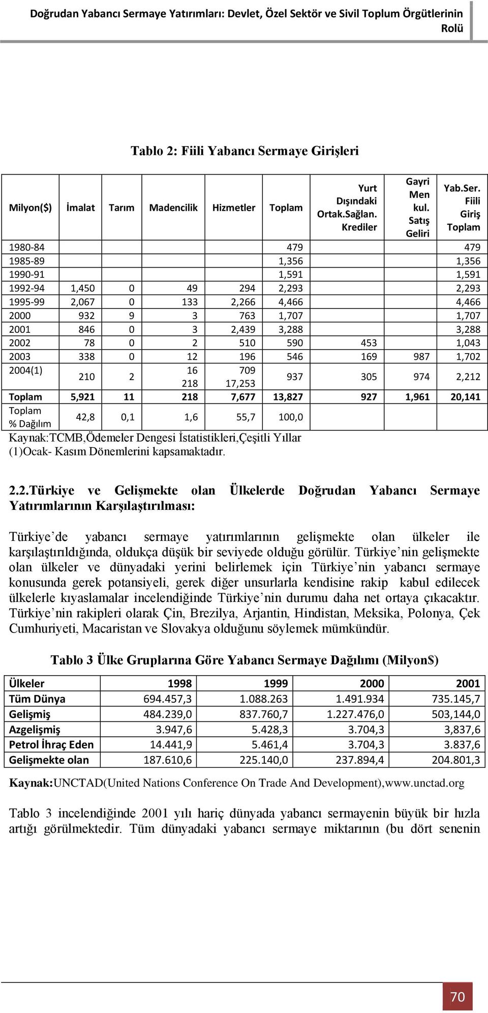 Fiili Giriş Toplam 1980-84 479 479 1985-89 1,356 1,356 1990-91 1,591 1,591 1992-94 1,450 0 49 294 2,293 2,293 1995-99 2,067 0 133 2,266 4,466 4,466 2000 932 9 3 763 1,707 1,707 2001 846 0 3 2,439