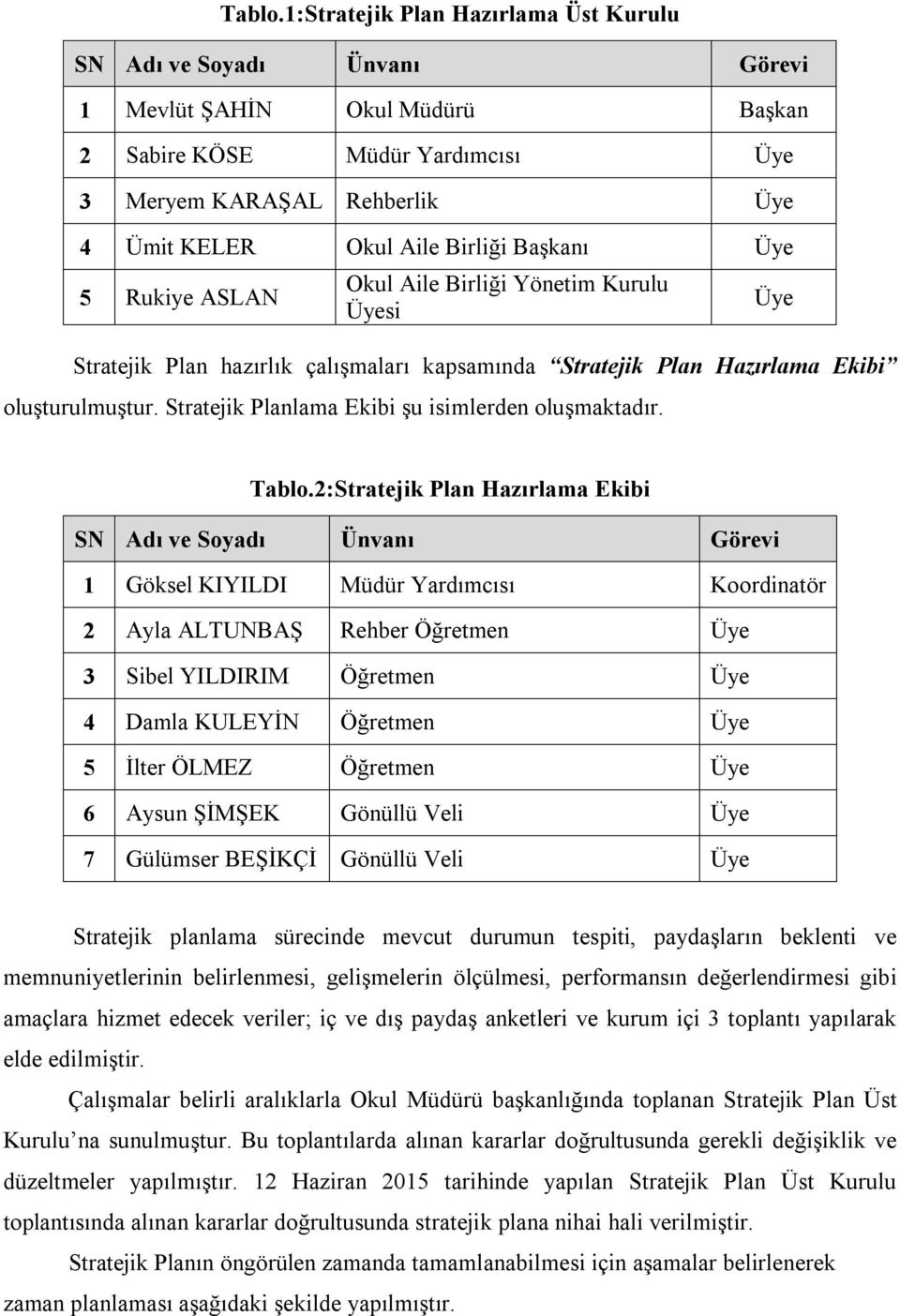 Başkanı Üye 5 Rukiye ASLAN Okul Aile Birliği Yönetim Kurulu Üyesi Stratejik Plan hazırlık çalışmaları kapsamında Stratejik Plan Hazırlama Ekibi oluşturulmuştur.