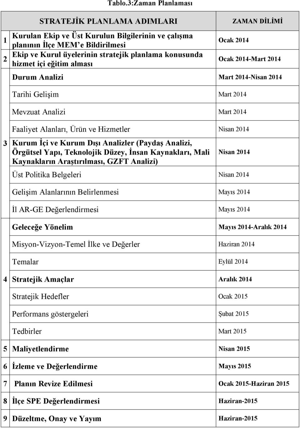 içi eğitim alması ZAMAN DİLİMİ Ocak 2014 Ocak 2014-Mart 2014 Durum Analizi Mart 2014-Nisan 2014 Tarihi Gelişim Mart 2014 Mevzuat Analizi Mart 2014 3 Faaliyet Alanları, Ürün ve Hizmetler Nisan 2014