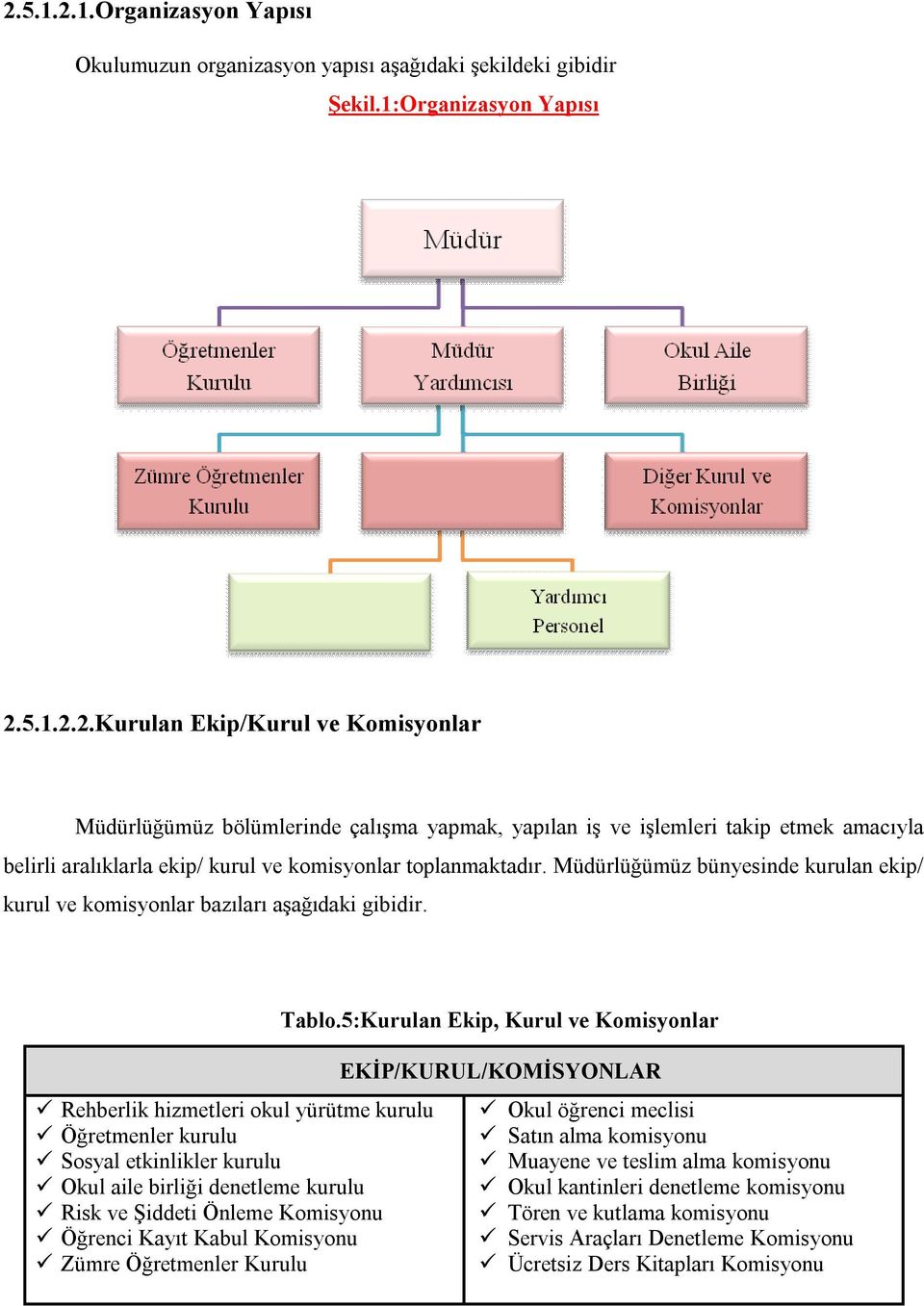 Rehberlik hizmetleri okul yürütme kurulu Öğretmenler kurulu Sosyal etkinlikler kurulu Okul aile birliği denetleme kurulu Risk ve Şiddeti Önleme Komisyonu Öğrenci Kayıt Kabul Komisyonu Zümre