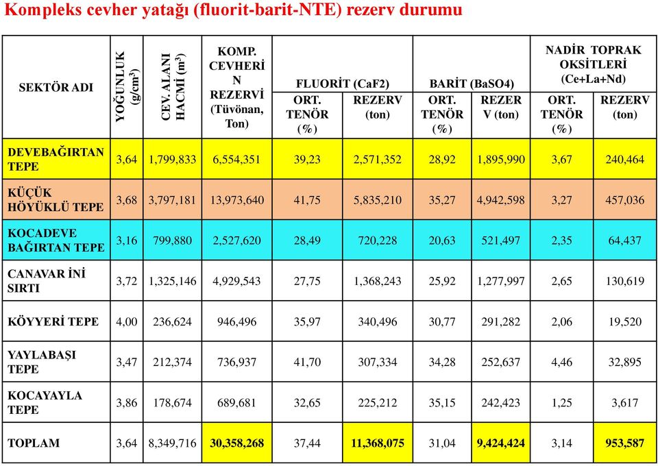 TENÖR (%) REZERV (ton) DEVEBAĞIRTAN TEPE KÜÇÜK HÖYÜKLÜ TEPE KOCADEVE BAĞIRTAN TEPE CANAVAR İNİ SIRTI 3,64 1,799,833 6,554,351 39,23 2,571,352 28,92 1,895,990 3,67 240,464 3,68 3,797,181 13,973,640