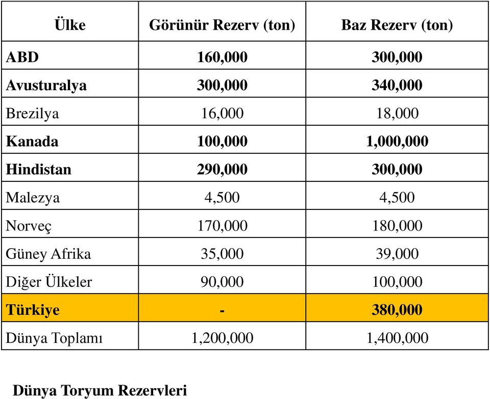 Malezya 4,500 4,500 Norveç 170,000 180,000 Güney Afrika 35,000 39,000 Diğer Ülkeler