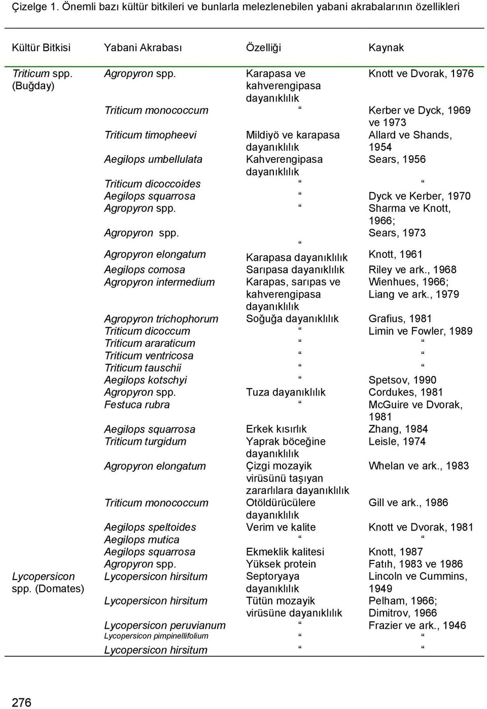 Karapasa ve Knott ve Dvorak, 1976 kahverengipasa Triticum monococcum Kerber ve Dyck, 1969 ve 1973 Triticum timopheevi Mildiyö ve karapasa Allard ve Shands, 1954 Aegilops umbellulata Kahverengipasa