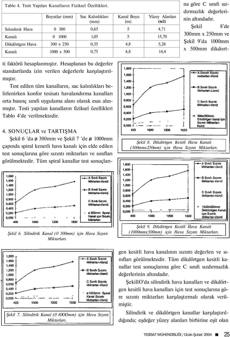 14,4 na göre C sınıfı sızdırmazlık değerlerinin altındadır. Şekil 8'de 300mm x 250mm ve Şekil 9'da 1000mm x 500mm dikdortti faktörü hesaplanmıştır.