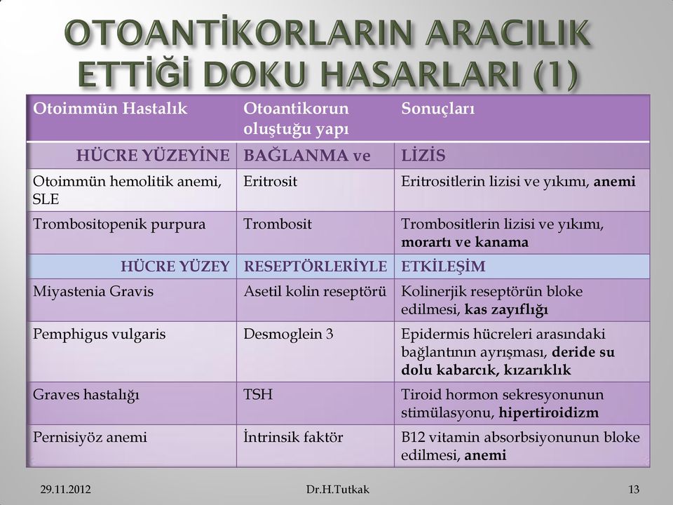 Kolinerjik reseptörün bloke edilmesi, kas zayıflığı Pemphigus vulgaris Desmoglein 3 Epidermis hücreleri arasındaki bağlantının ayrışması, deride su dolu kabarcık,