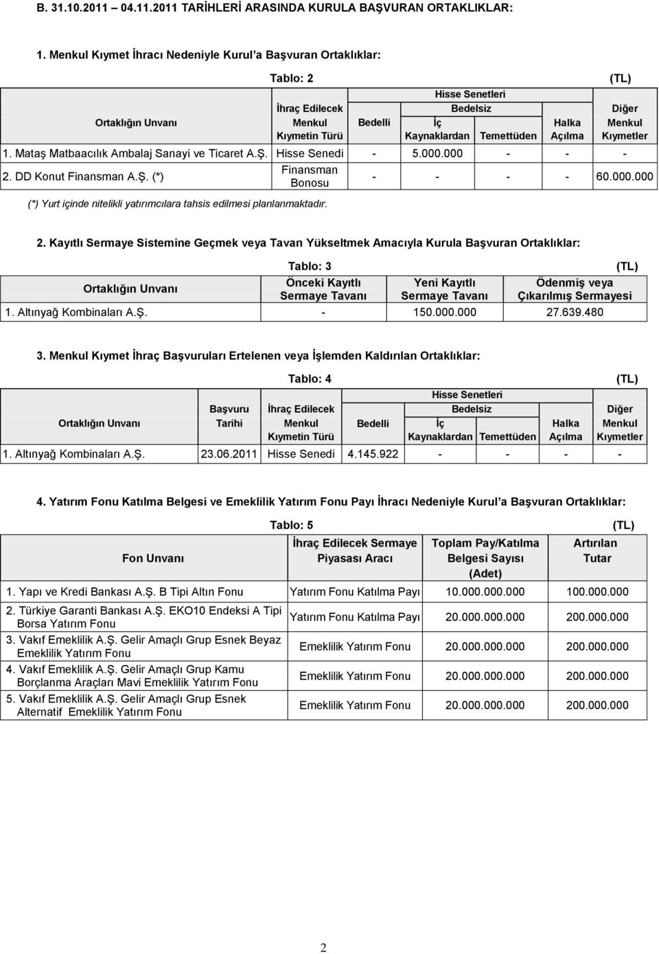 Temettüden Açılma Kıymetler 1. MataĢ Matbaacılık Ambalaj Sanayi ve Ticaret A.ġ. Hisse Senedi - 5.000.000 - - - Finansman 2. DD Konut Finansman A.ġ. (*) - - - - 60.000.000 Bonosu (*) Yurt içinde nitelikli yatırımcılara tahsis edilmesi planlanmaktadır.