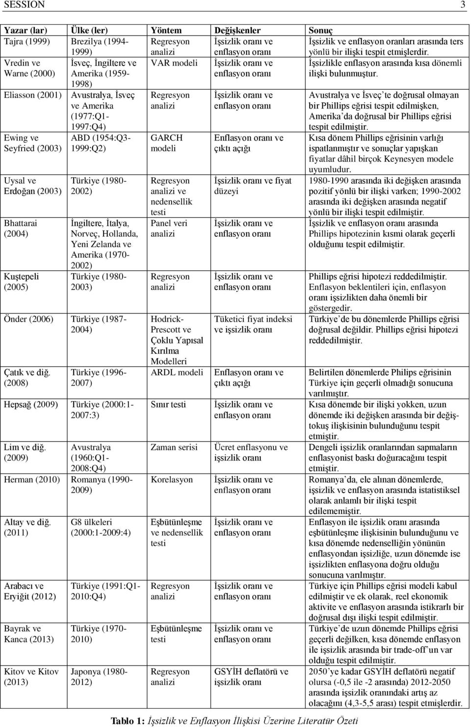 1998) Eliasson (2001) Avustralya, İsveç ve Aerika (1977:Q1-1997:Q4) Ewing ve Seyfried (2003) Uysal ve Erdoğan (2003) Bhattarai (2004) Kuştepeli (2005) ABD (1954:Q3-1999:Q2) Türkiye (1980-2002)