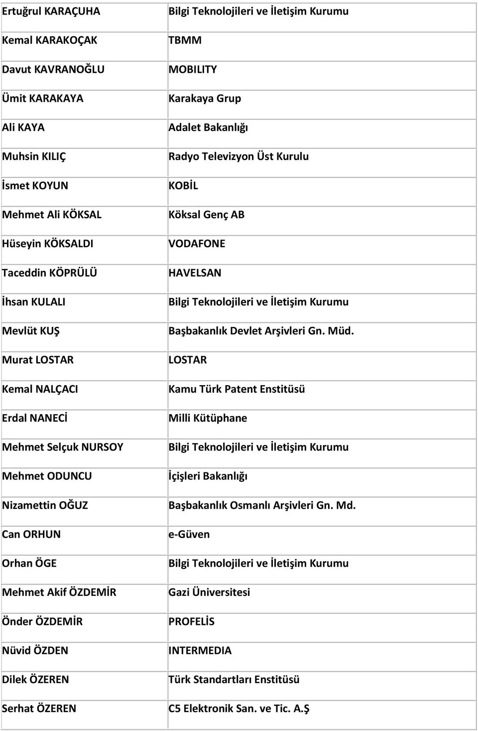 Serhat ÖZEREN TBMM MOBILITY Karakaya Grup Adalet Bakanlığı Radyo Televizyon Üst Kurulu KOBİL Köksal Genç AB VODAFONE HAVELSAN Başbakanlık Devlet Arşivleri Gn. Müd.