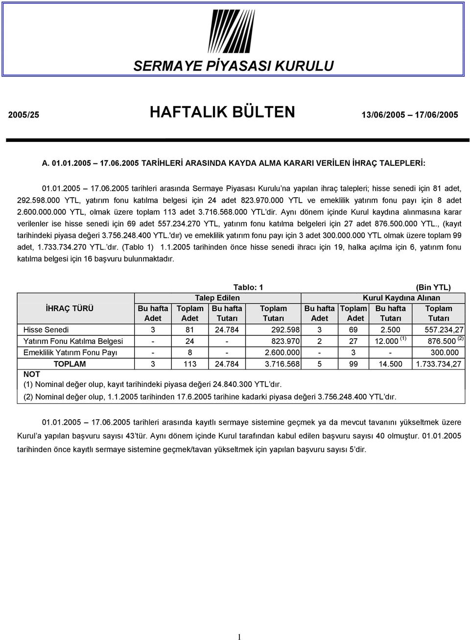 Aynı dönem içinde Kurul kaydına alınmasına karar verilenler ise hisse senedi için 69 adet 557.234.270 YTL, yatırım fonu katılma belgeleri için 27 adet 876.500.000 YTL.