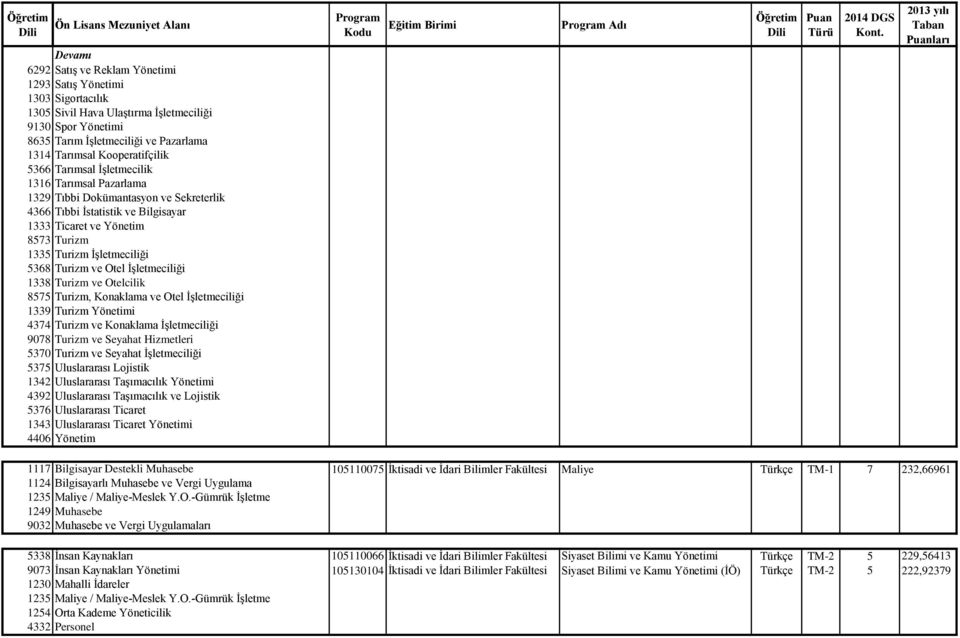 Otel İşletmeciliği 1338 Turizm ve Otelcilik 8575 Turizm, Konaklama ve Otel İşletmeciliği 1339 Turizm Yönetimi 4374 Turizm ve Konaklama İşletmeciliği 9078 Turizm ve Seyahat Hizmetleri 5370 Turizm ve