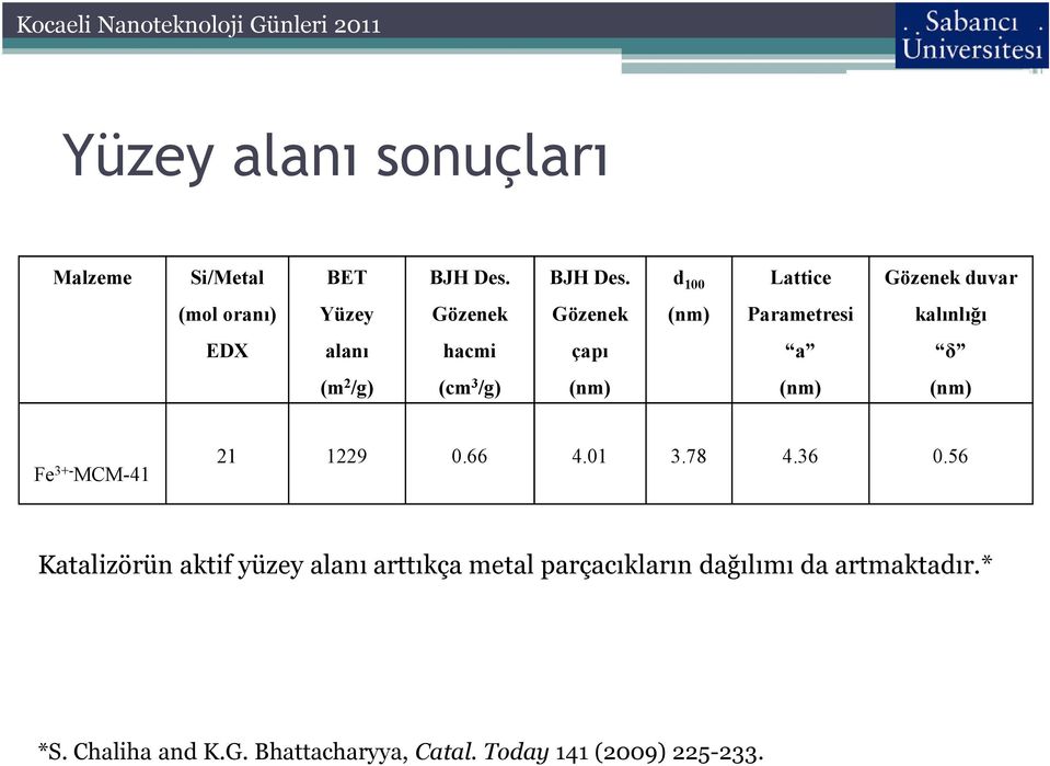 Yüzey Gözenek Gözenek alanı hacmi çapı (m 2 /g) (cm 3 /g) (nm) (nm) (nm) d 100 Lattice Gözenek duvar