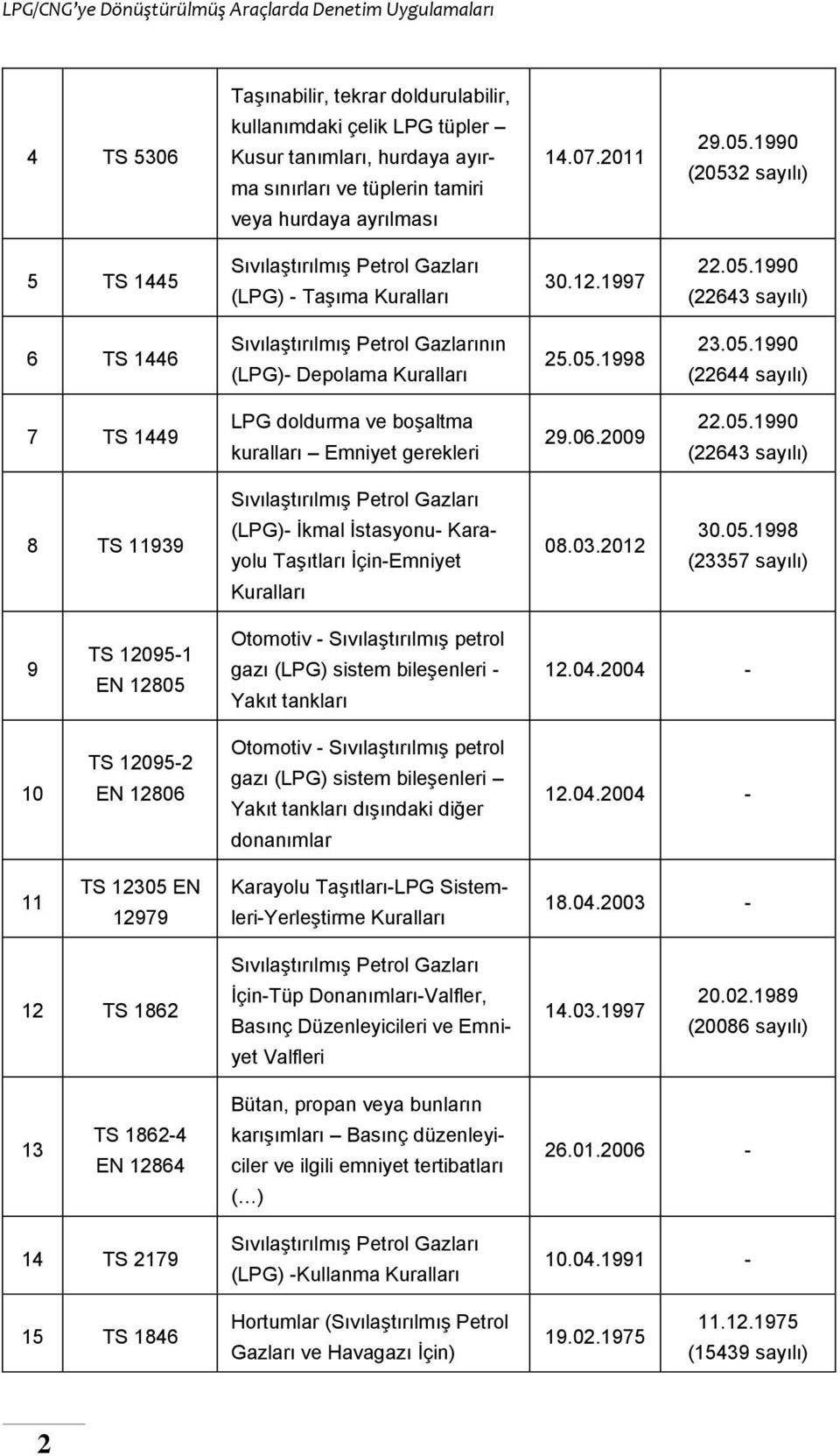 05.1990 (22644 sayılı) 7 TS 1449 LPG doldurma ve boşaltma kuralları Emniyet gerekleri 29.06.2009 22.05.1990 (22643 sayılı) Sıvılaştırılmış Petrol Gazları 8 TS 11939 (LPG)- İkmal İstasyonu- Karayolu Taşıtları İçin-Emniyet Kuralları 08.