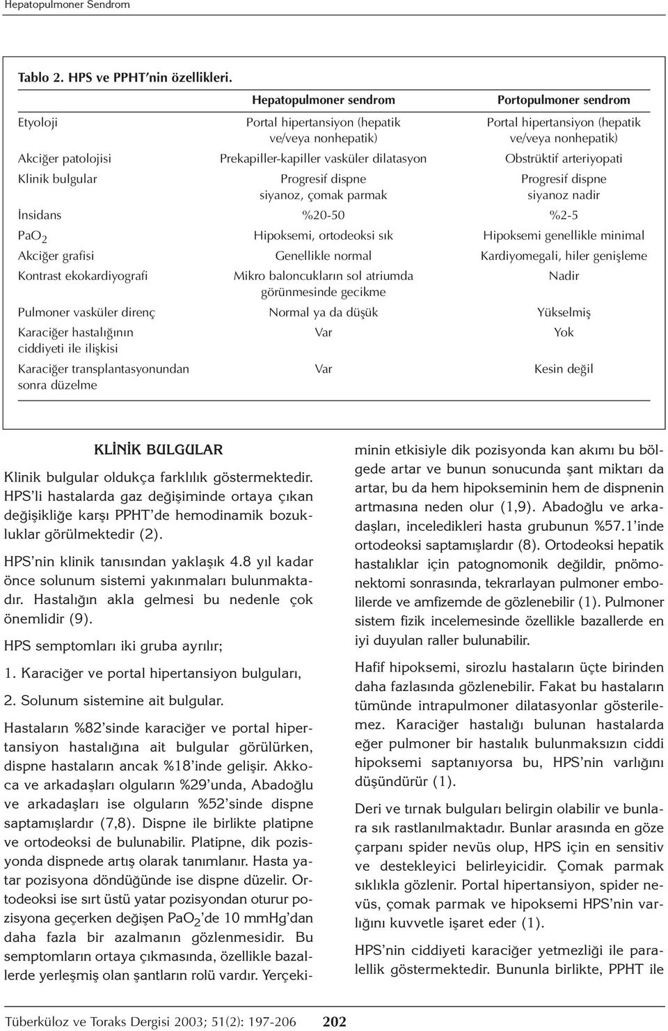 vasküler dilatasyon Obstrüktif arteriyopati Klinik bulgular Progresif dispne Progresif dispne siyanoz, çomak parmak siyanoz nadir İnsidans %20-50 %2-5 PaO 2 Hipoksemi, ortodeoksi sık Hipoksemi