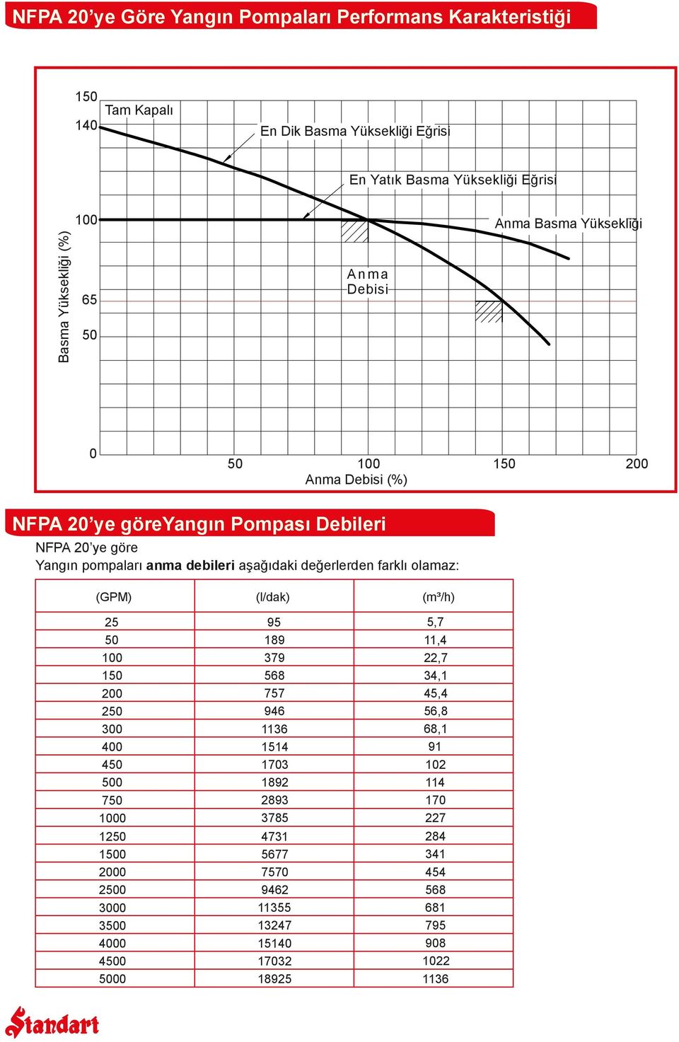 debileri aşağıdaki değerlerden farklı olamaz: (GPM) (l/dak) (m³/h) 25 1 200 2 300 400 4 0 7 0 12 10 2000 20 3000 30 4000 40 00 95 189 379 568 757 946 1136