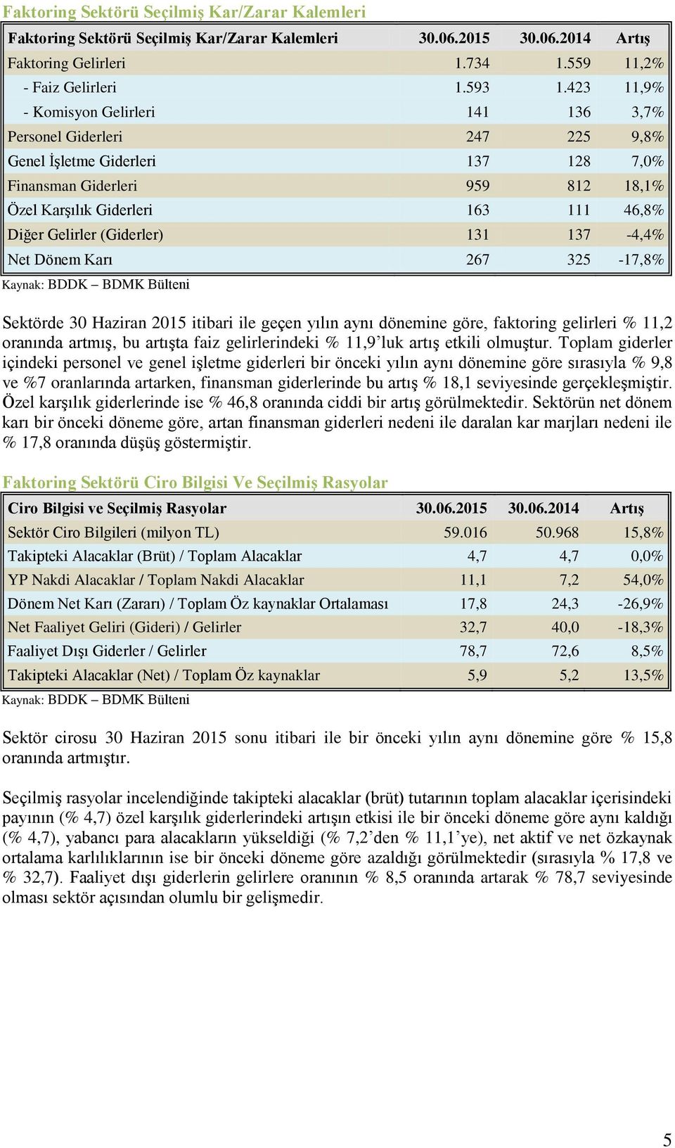 (Giderler) 131 137-4,4% Net Dönem Karı 267 325-17,8% Kaynak: BDDK BDMK Bülteni Sektörde 30 Haziran 2015 itibari ile geçen yılın aynı dönemine göre, faktoring gelirleri % 11,2 oranında artmış, bu