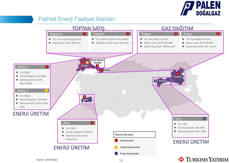 155 mn m 3 6 Delta 1 Tür: DKÇS Kurulu Kapasite: 62 MWe İşletmeye Giriş Tarihi: Nisan 2009 1 1 2 Trakya Genel Merkez Istanbul 7 5 Gebze 4 Erzincan 6 Erzurum Delta 2 2 Tür: DKÇS Kurulu Kapasite: 124