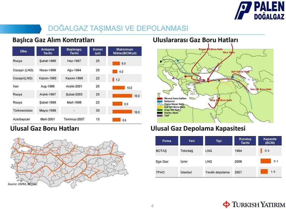 0 ITGI İran DG Boru Hattı Rusya Aralık-1997 Şubat-2003 25 Rusya Şubat-1998 Mart-1998 23 Türkmenistan Mayıs-1999-30 Azerbaycan Mart-2001 Temmuz-2007 15 Ulusal Gaz Boru Hatları 8.0 6.6 16.0 16.