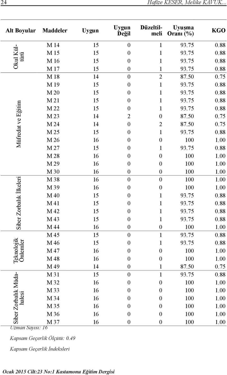 49 Kapsam Geçerlik İndeksleri Uygun Değil Düzeltilmeli Uyuşma Oranı (%) KGO M 14 15 0 1 93.75 0.88 M 15 15 0 1 93.75 0.88 M 16 15 0 1 93.75 0.88 M 17 15 0 1 93.75 0.88 M 18 14 0 2 87.50 0.