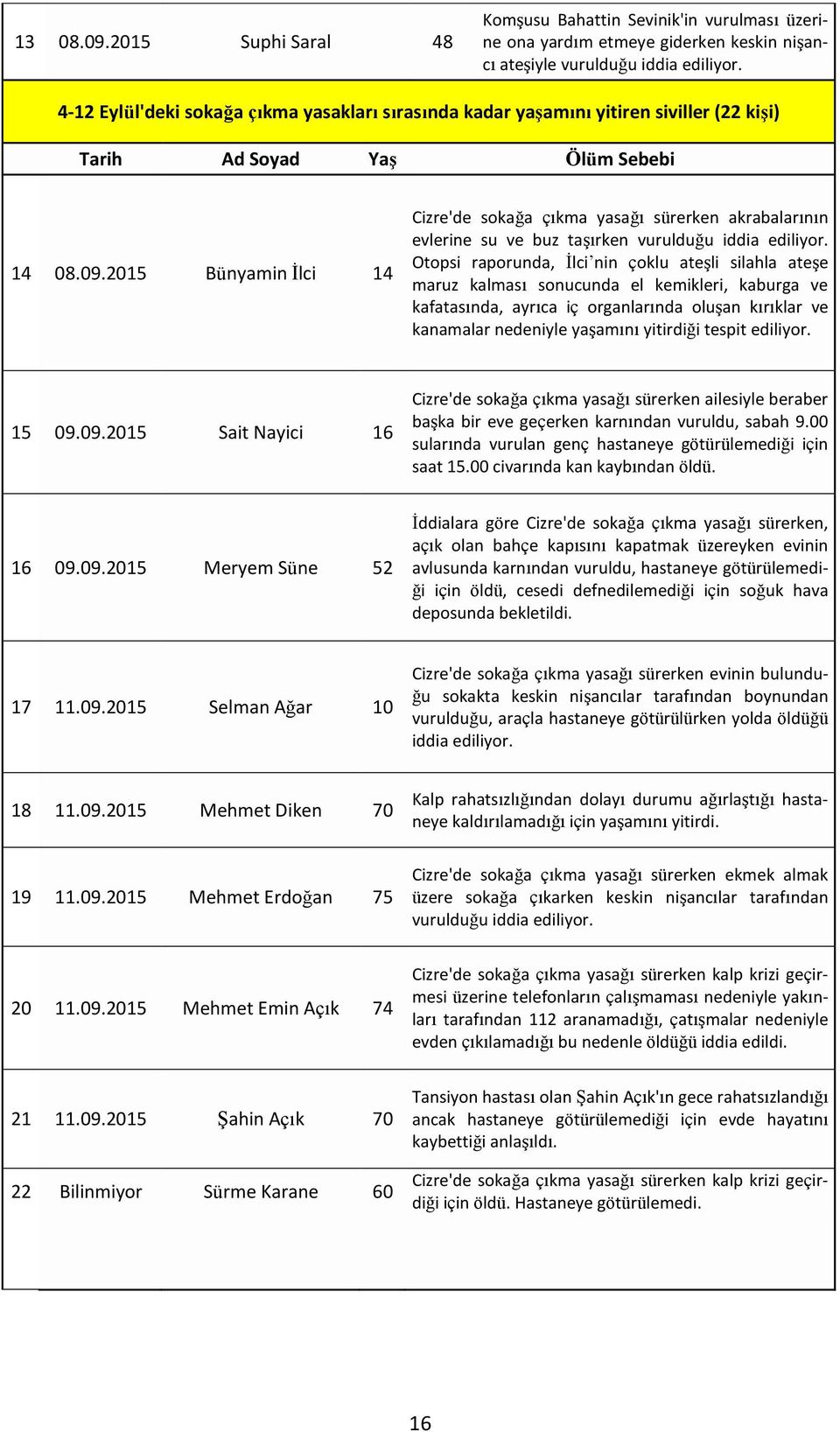 2015 Bünyamin İlci 14 Cizre'de sokağa çıkma yasağı sürerken akrabalarının evlerine su ve buz taşırken vurulduğu iddia ediliyor.